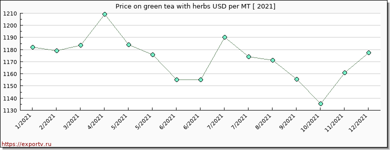 green tea with herbs price per year