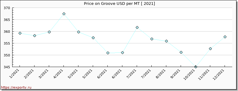 Groove price per year