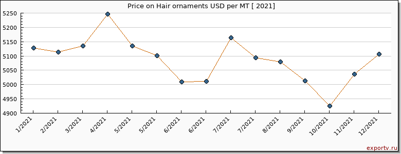 Hair ornaments price per year