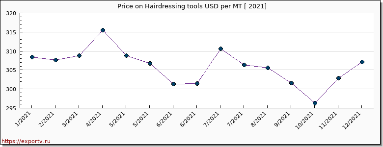 Hairdressing tools price per year