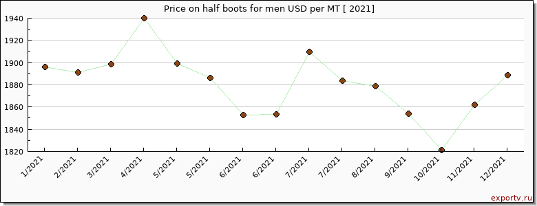 half boots for men price per year