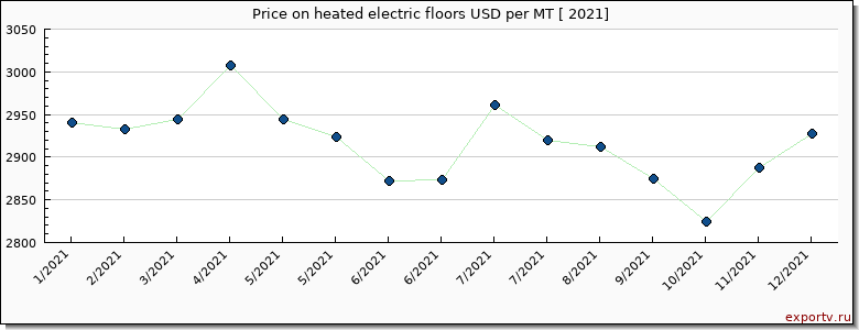 heated electric floors price per year