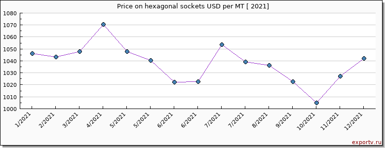 hexagonal sockets price per year