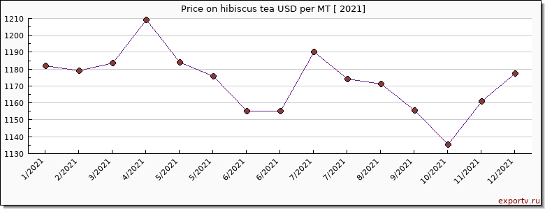 hibiscus tea price per year