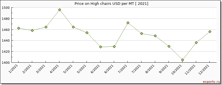 High chairs price per year