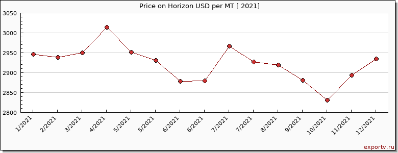 Horizon price per year