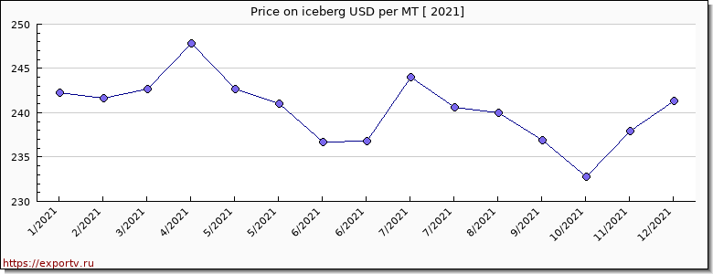 iceberg price per year