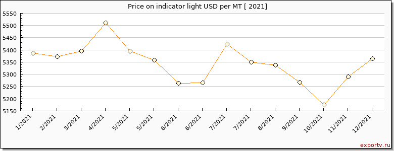 indicator light price per year