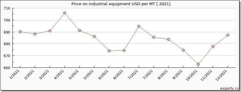 industrial equipment price per year