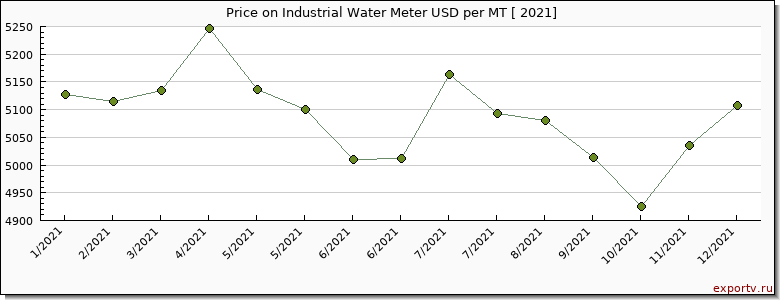 Industrial Water Meter price per year