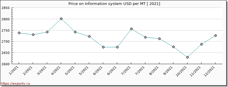Information system price per year