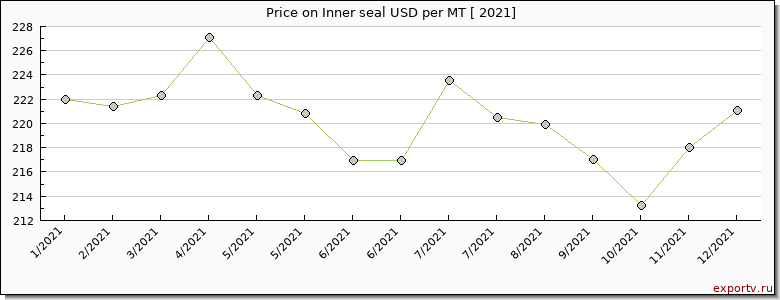 Inner seal price per year