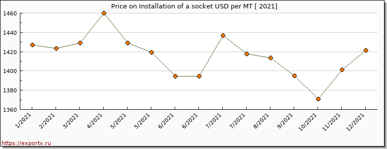 Installation of a socket price per year