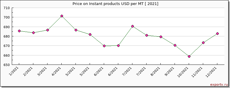 Instant products price per year