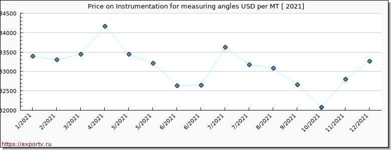 Instrumentation for measuring angles price per year
