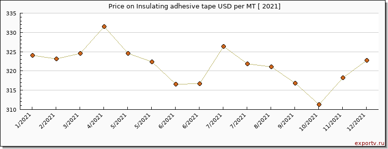 Insulating adhesive tape price per year