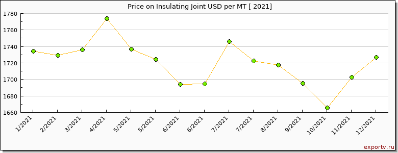 Insulating Joint price per year