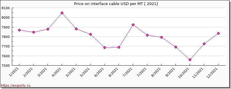 interface cable price per year