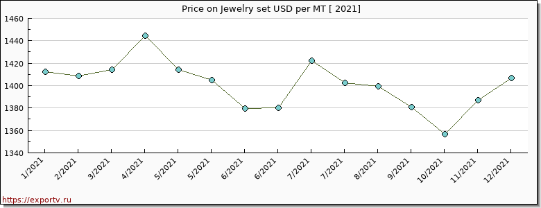 Jewelry set price per year