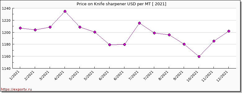 Knife sharpener price per year