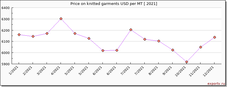 knitted garments price per year