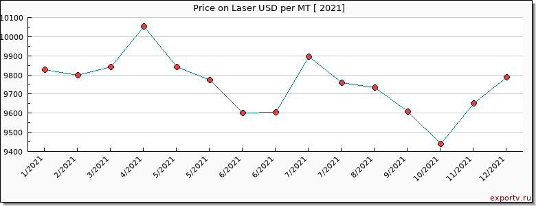 Laser price per year
