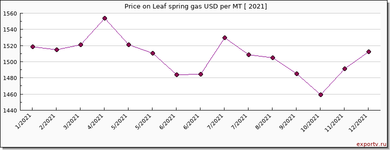 Leaf spring gas price per year