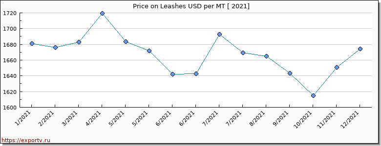 Leashes price per year