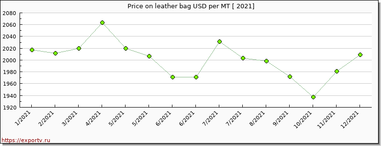 leather bag price per year