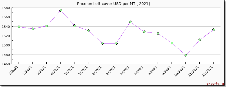 Left cover price per year