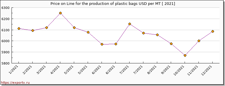 Line for the production of plastic bags price per year