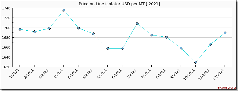Line isolator price per year