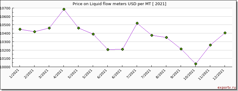 Liquid flow meters price per year
