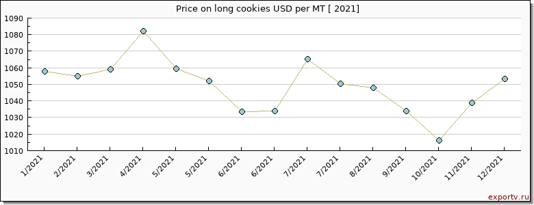 long cookies price per year