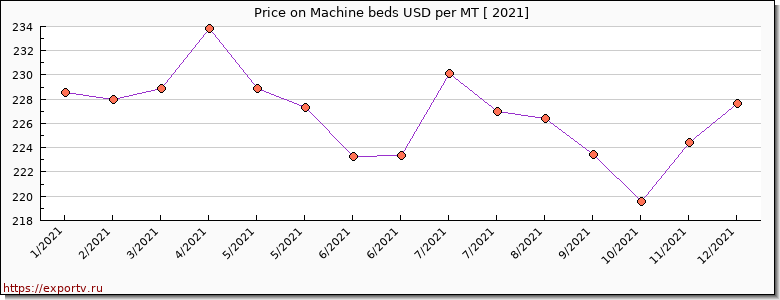 Machine beds price per year