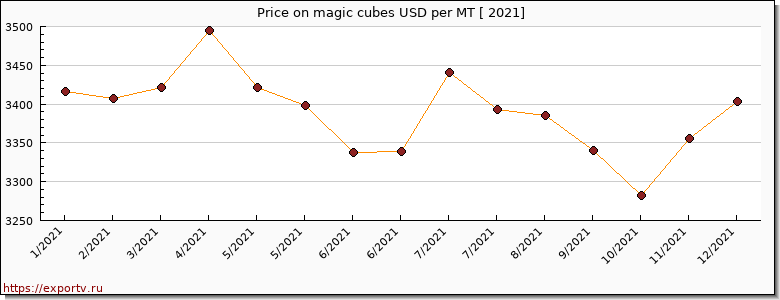 magic cubes price per year