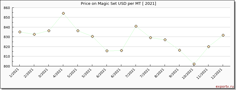 Magic Set price per year