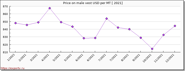 male vest price per year