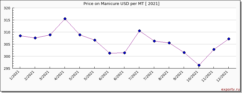Manicure price per year
