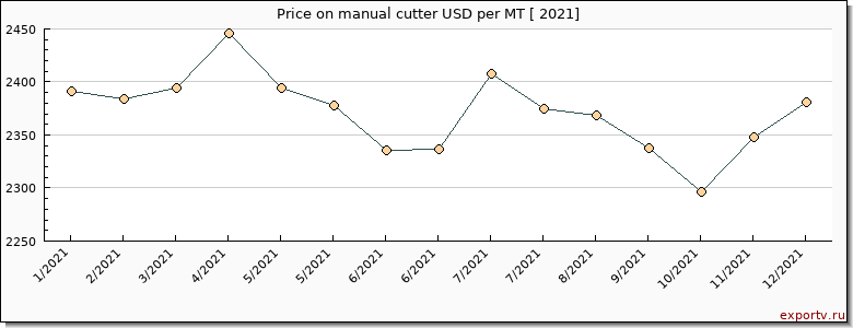 manual cutter price per year