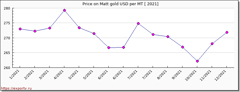 Matt gold price per year
