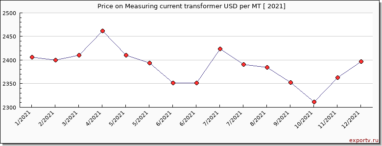 Measuring current transformer price per year