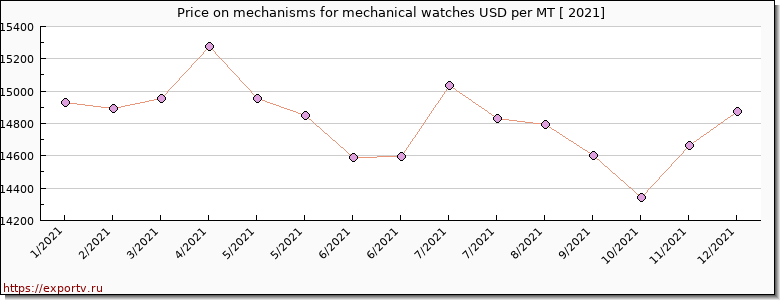 mechanisms for mechanical watches price per year