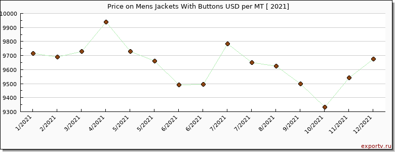 Mens Jackets With Buttons price per year