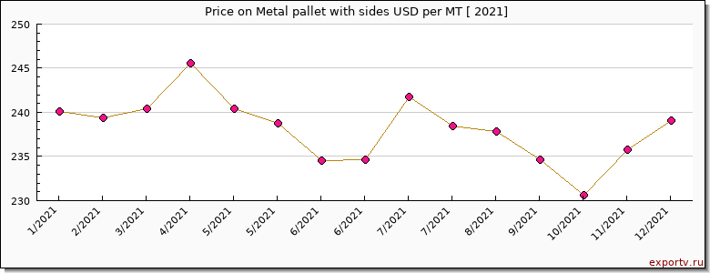 Metal pallet with sides price per year