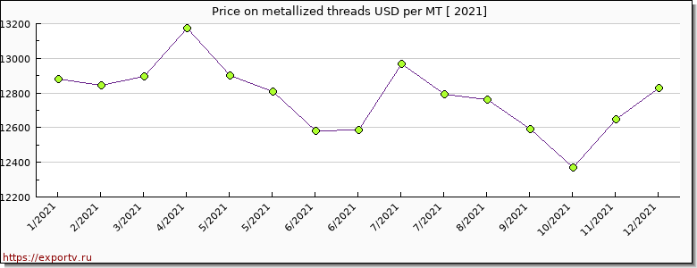 metallized threads price per year