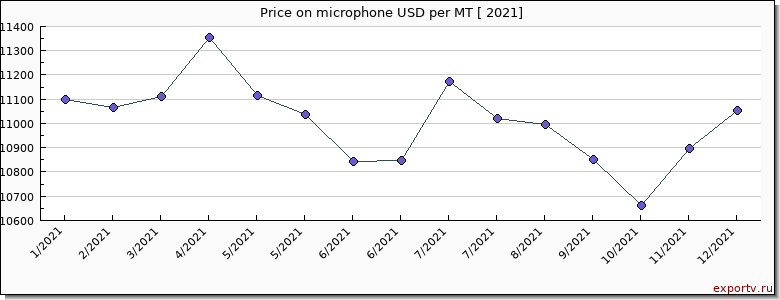 microphone price per year