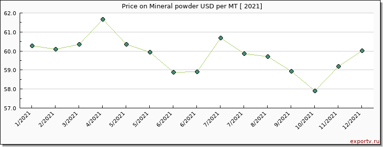 Mineral powder price per year