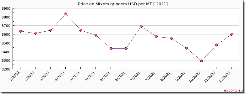 Mixers grinders price per year