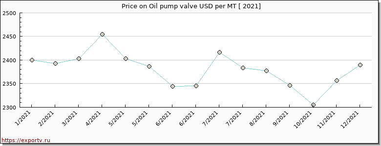 Oil pump valve price per year